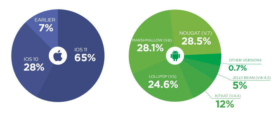 Mobile OS Versions: iOS, Android