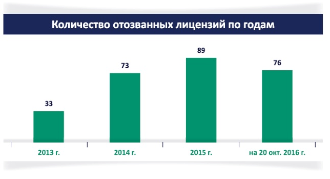 Рисунок 1. Статистика отозванных банковских лицензий в период с 2013-2022 гг. Источник: ЦБ РФ