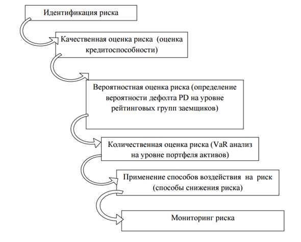 Контрольная работа по теме Анализ кредитоспособности